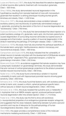 The Discovery and Characterization of Targeted Perikaryal-Specific Brain Lesions With Excitotoxins